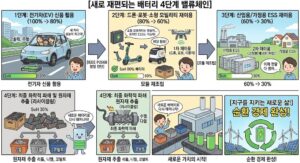 [특집: 배터리 2.0] ② 전기차 폐배터리, ‘하늘 나는 드론’으로 가치 상승