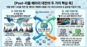 [특집: 배터리 2.0] ③”리튬 안 써요”…유럽이 꿈꾸는 Post-리튬 대전
